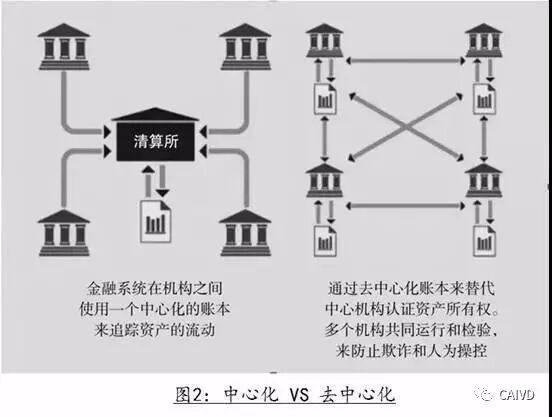 深度解析区块链技术原理及趋势