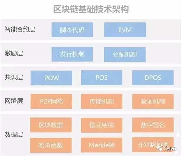 深度解析区块链技术原理及趋势