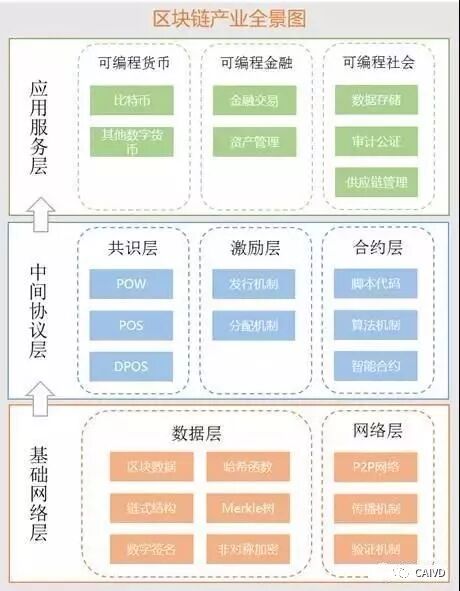 深度解析区块链技术原理及趋势