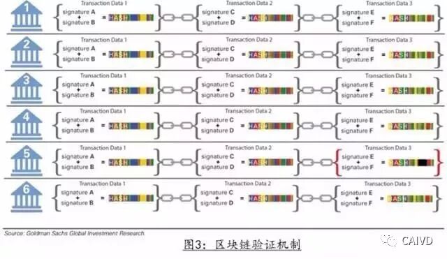 深度解析区块链技术原理及趋势