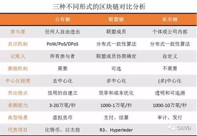 深度解析区块链技术原理及趋势