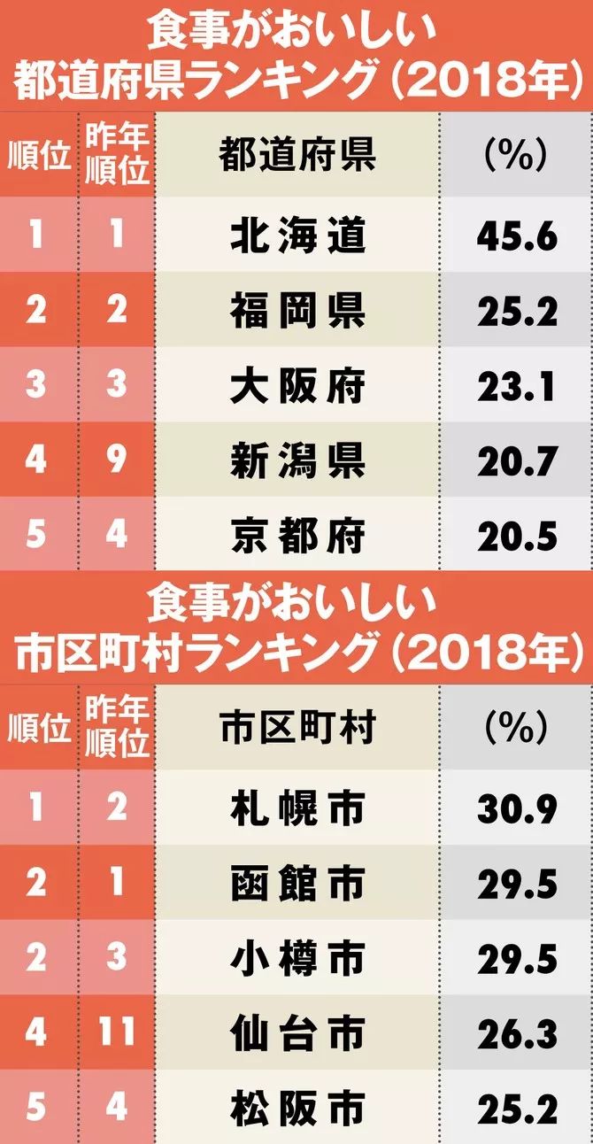 懶人攻略丨日媒評選美食の旅王道-北海道極限逛吃線路，跟著玩就對了！ 旅遊 第3張