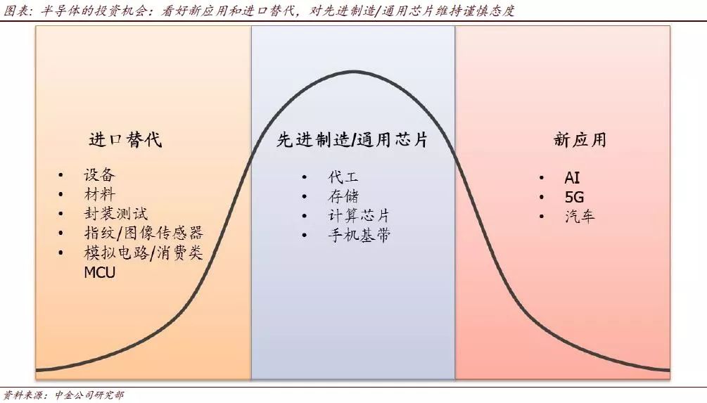 中國半導體：面對週期下行壓力，如何把握投資機會？ 新聞 第4張