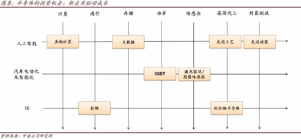 中國半導體：面對週期下行壓力，如何把握投資機會？ 新聞 第5張