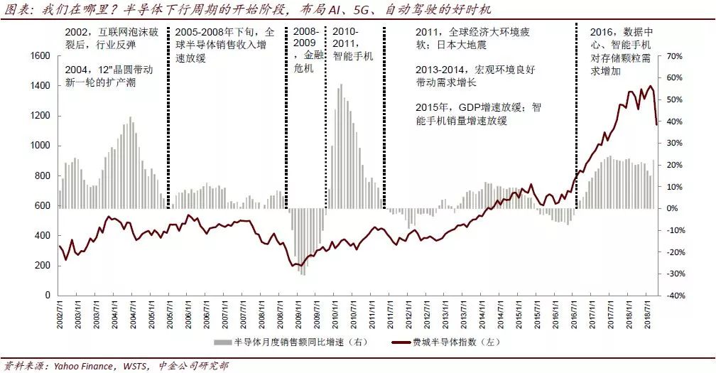 中國半導體：面對週期下行壓力，如何把握投資機會？ 新聞 第3張