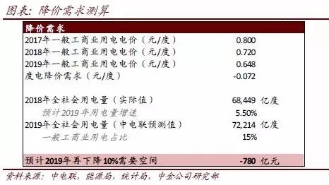 中金：政府工作報告點評—宏觀，策略，房地產，汽車，機械，電力，交運，電信，教育，軍工，輕工 財經 第5張