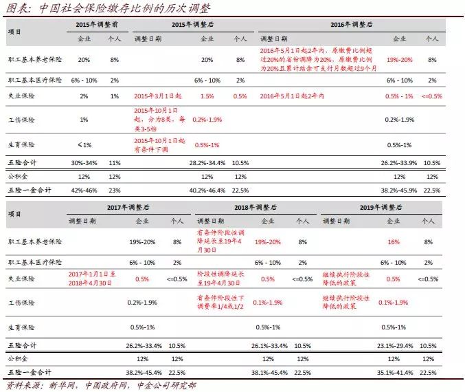 中金：政府工作報告點評—宏觀，策略，房地產，汽車，機械，電力，交運，電信，教育，軍工，輕工 財經 第3張