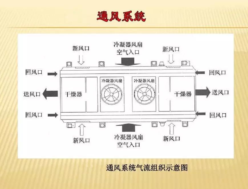 乾貨地鐵車輛結構之空調通風系統