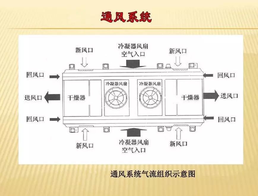 干货地铁车辆结构之空调通风系统