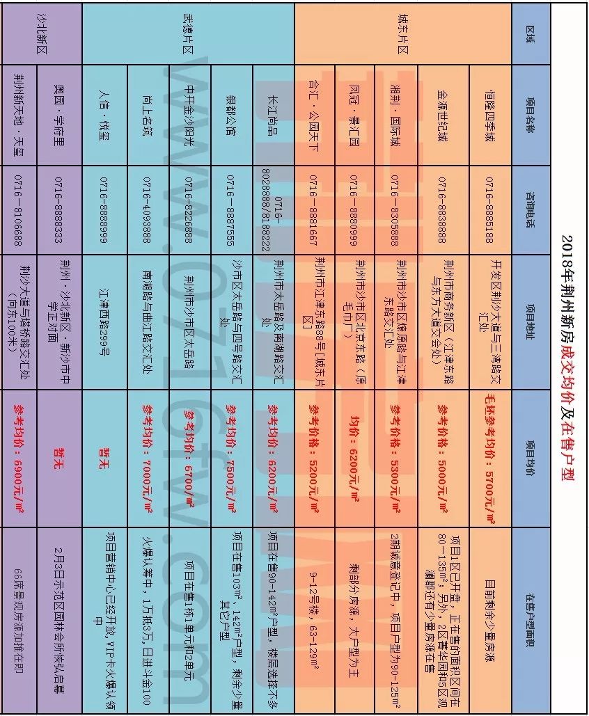 荆州2月最新房价出炉!看看你家房子又涨了多少?