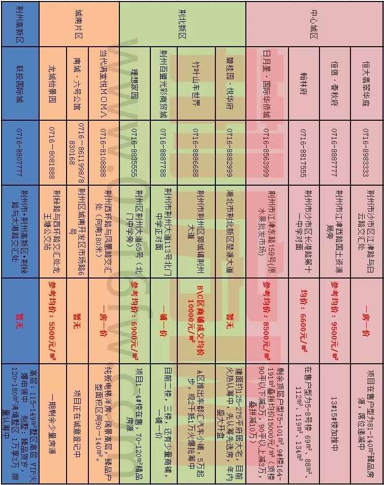 荆州2月最新房价出炉!看看你家房子又涨了多少?