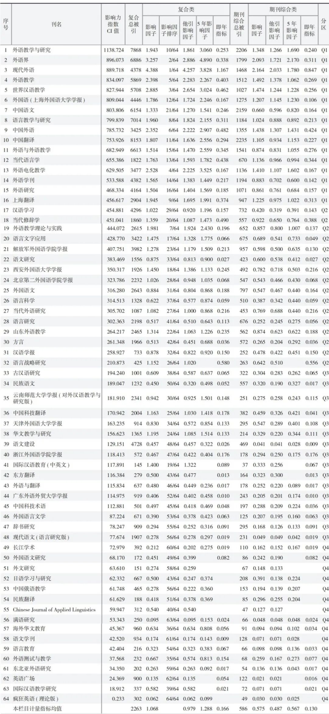 学术讯息 中国学术期刊影响因子年报 语言文字 语言学心得 微信公众号文章阅读 Wemp