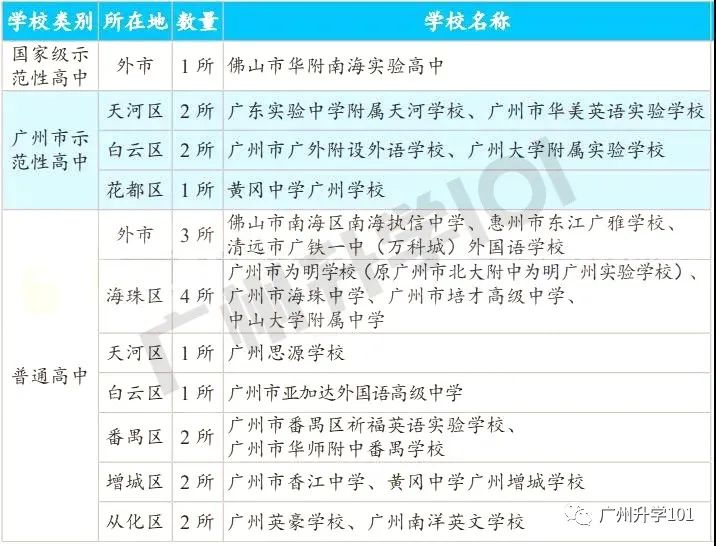 廣州市私立高中排名_廣州私立高中最好的學校排名_廣州私立高中