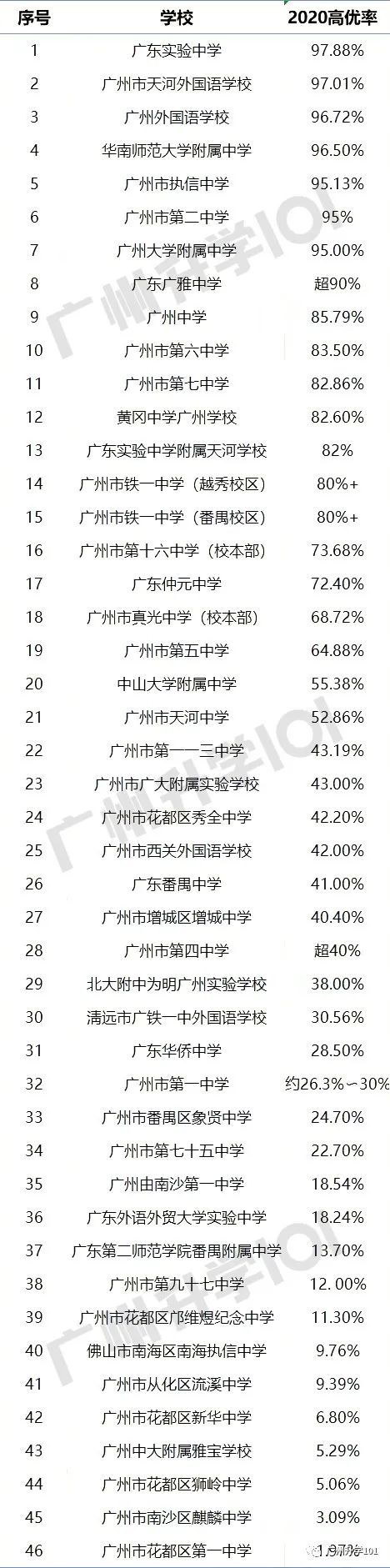 廣州私立高中最好的學校排名_廣州私立高中_廣州市私立高中排名