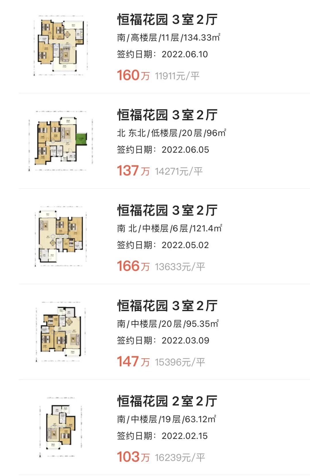 破纪录！恒大山水城1.8万/平成交，为啥它可以？