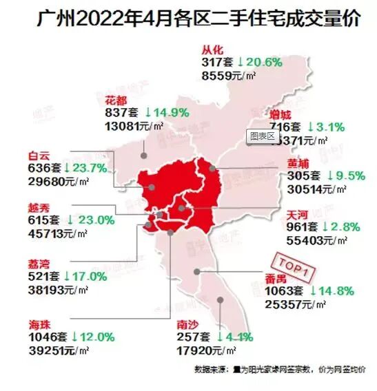 富颐猛涨6500/平，东荟城暴跌7000/平！黄埔一二手反转？