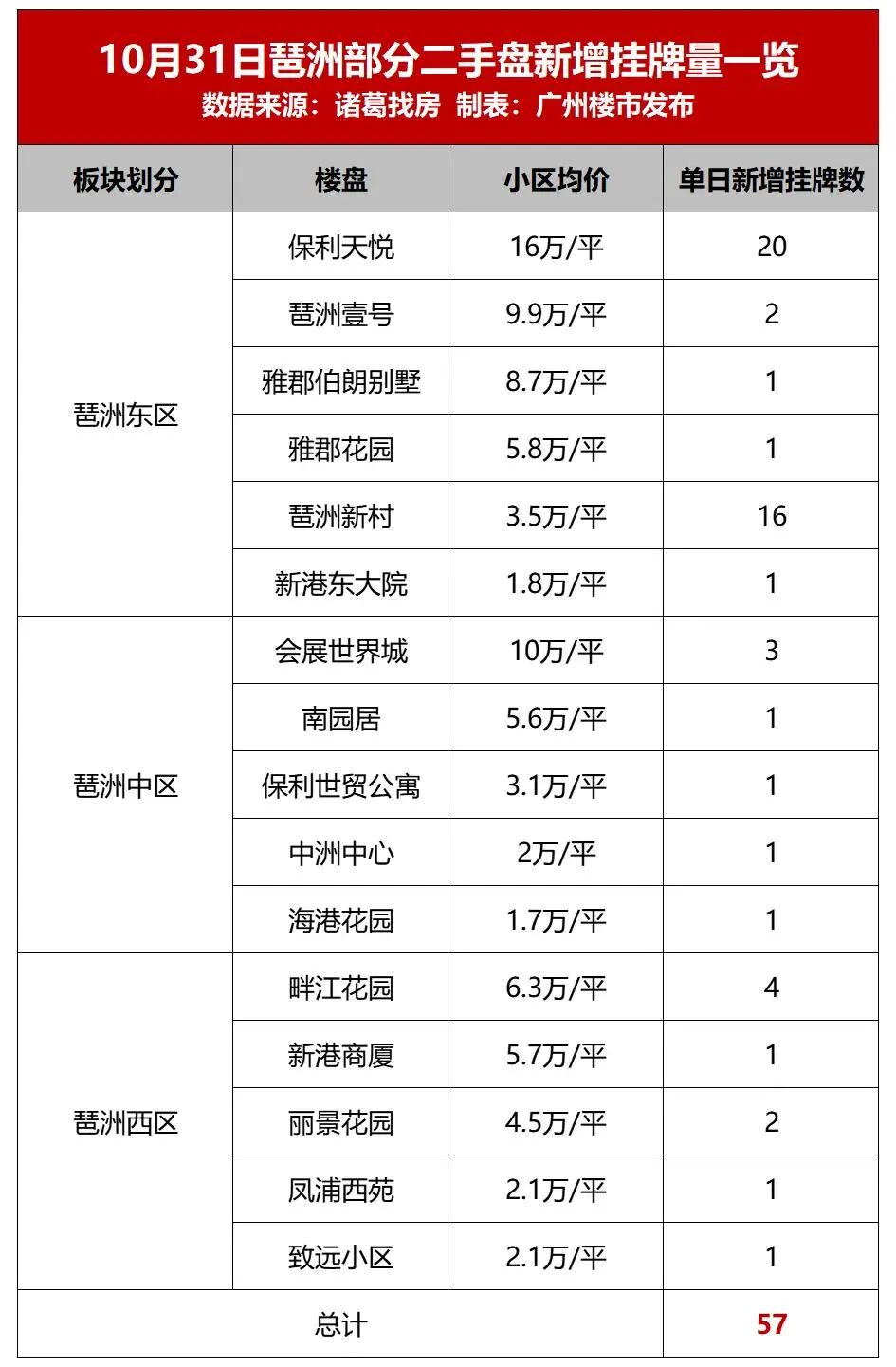 琶洲的风好猛！5连降的业主，开始涨价了
