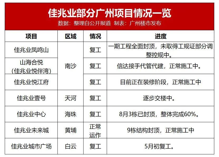 一周“卖”449套，佳兆业悦峰变销冠？真相是…