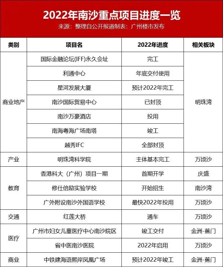 爆发！科学论坛会址动工、IFF刷进度...南沙全面提速！