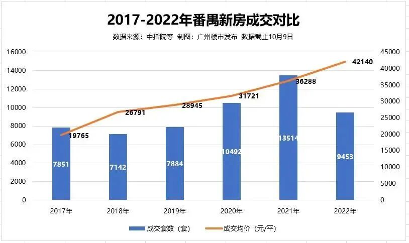 多盘成交破10亿！番禺这“猛男劲儿”出来了…