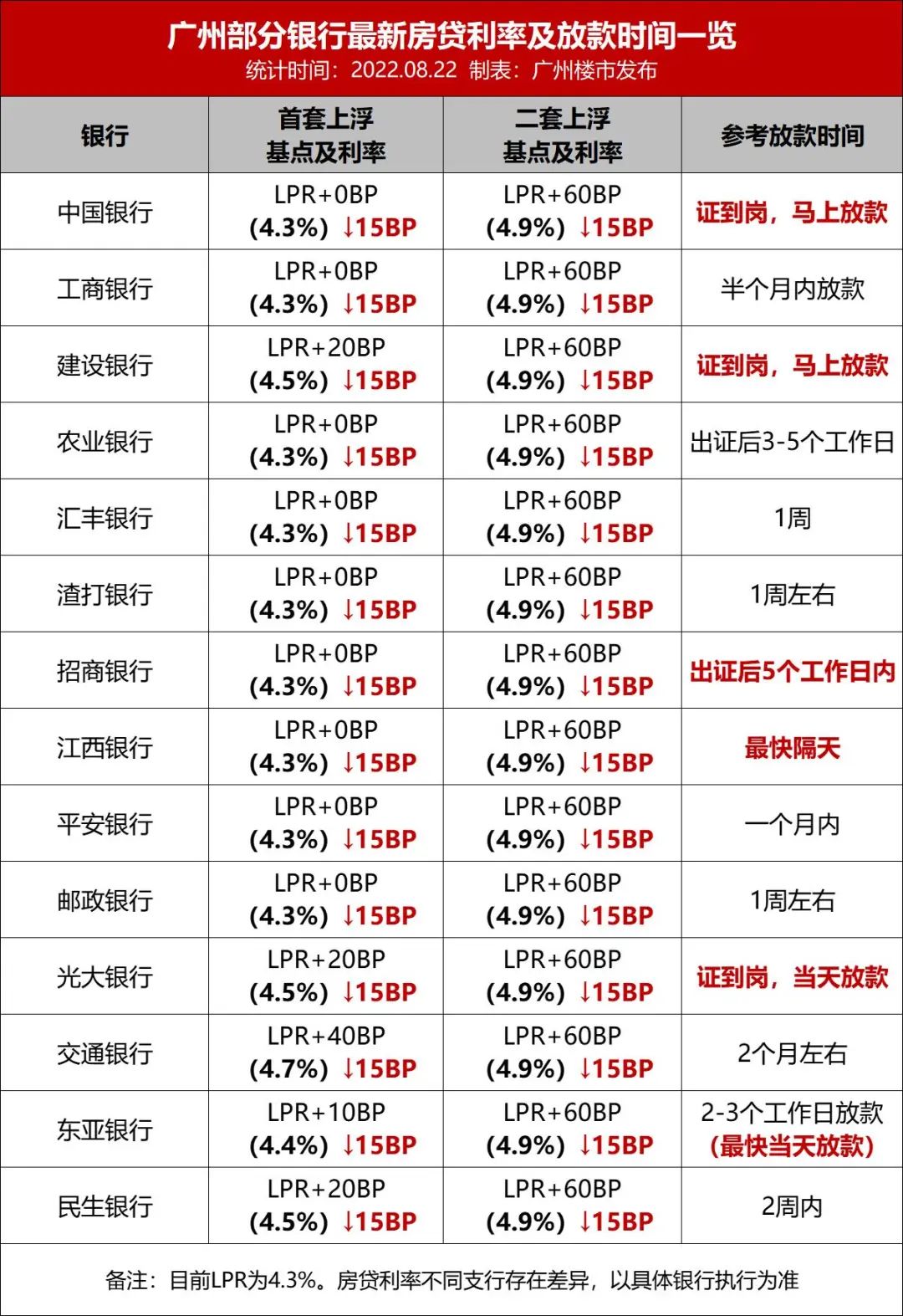 突发，广州3大行不查房贷流水了！