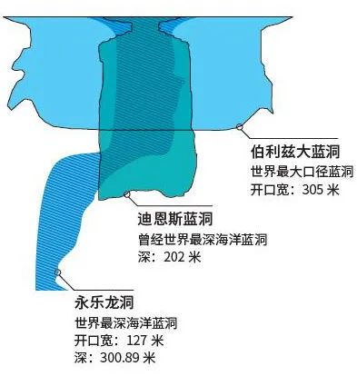 異曲同工海洋藍洞和陸地上的喀斯特天坑,豎井這樣看來直接形成的