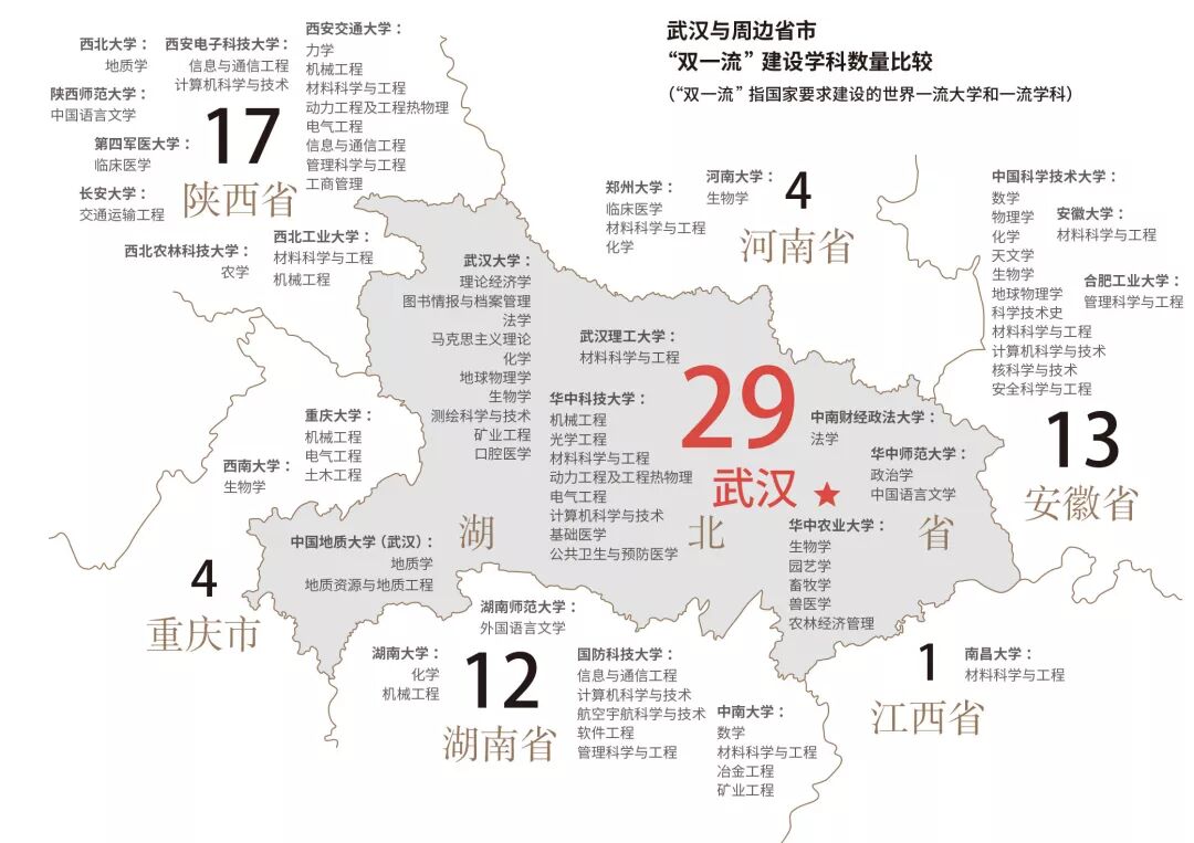 武汉与周边省市"双一流"建设学科数量比较虽然武汉的高校数量和