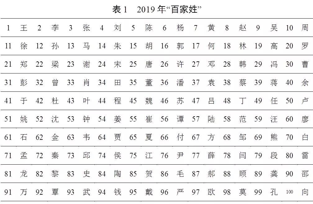 百家姓最新排名发布你的乡关在何处