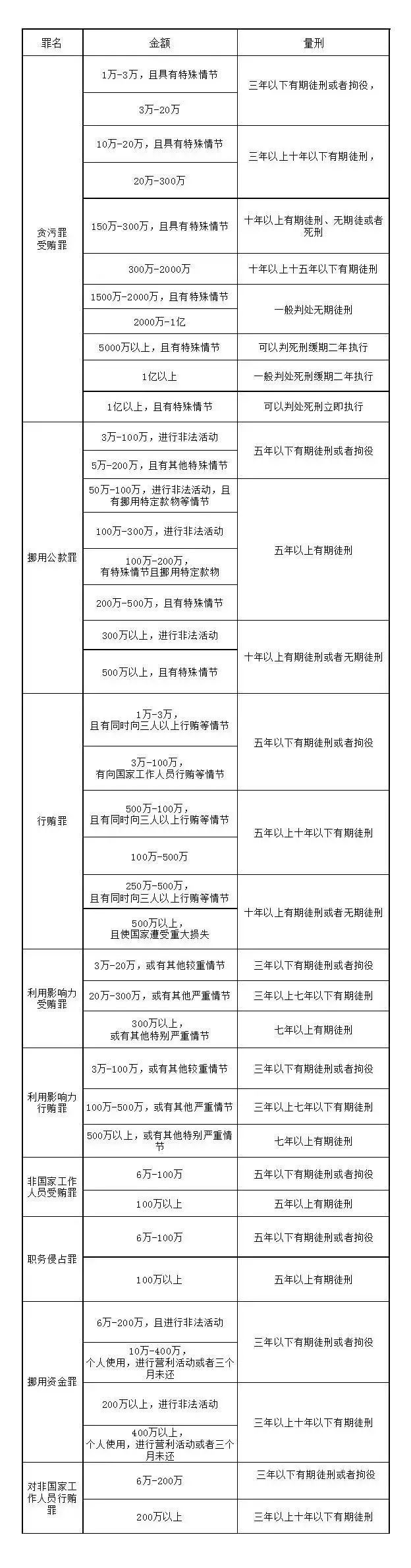 两高发布贪污贿赂犯罪的量刑标准(2016表格收藏版)