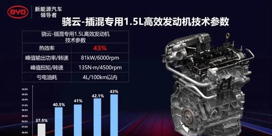 中國造出了全球熱效率最高的發動機，難怪這個車企世界第四