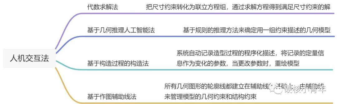 三维CAD核心技术及发展趋势的图3