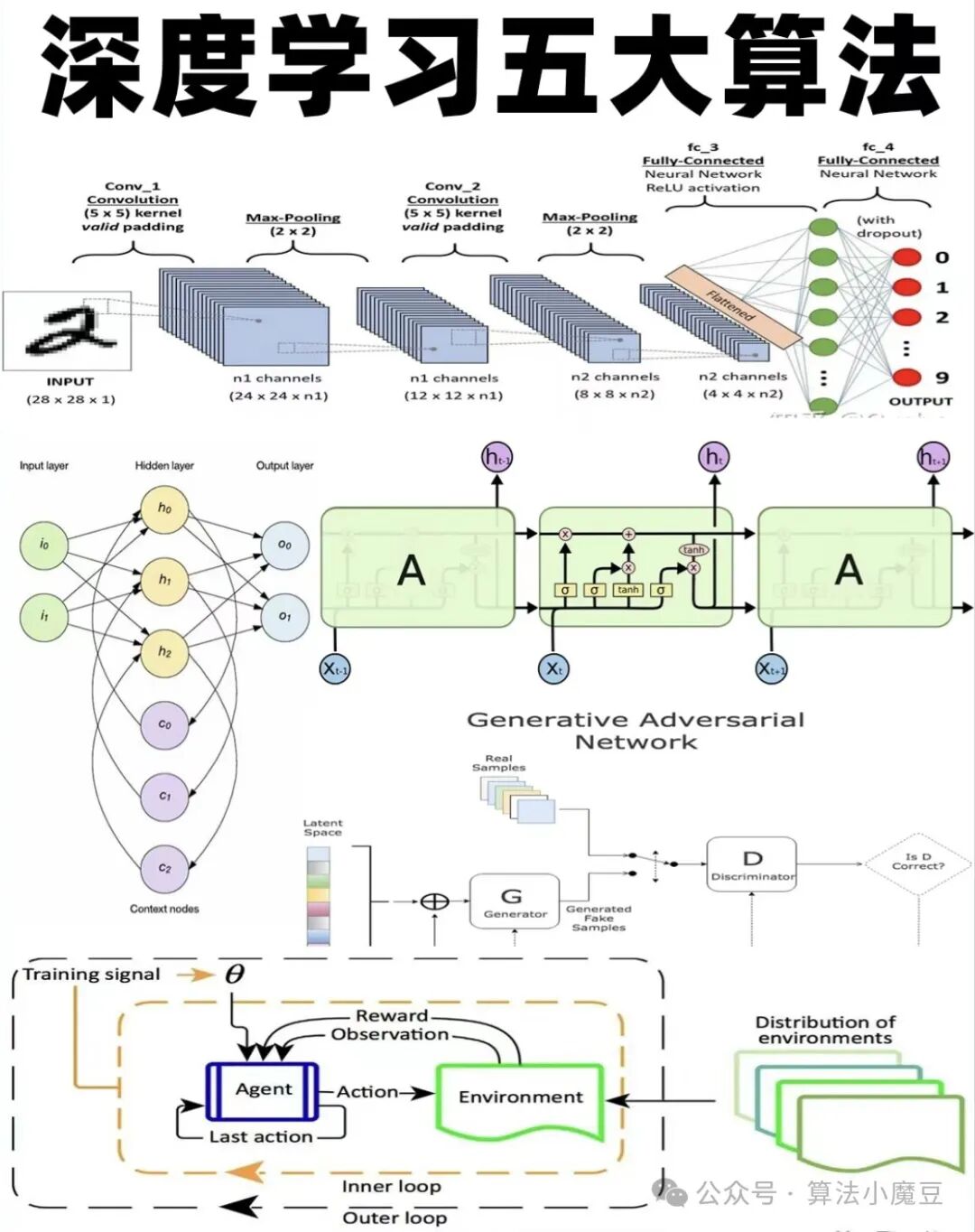 深度学习五大经典算法解析