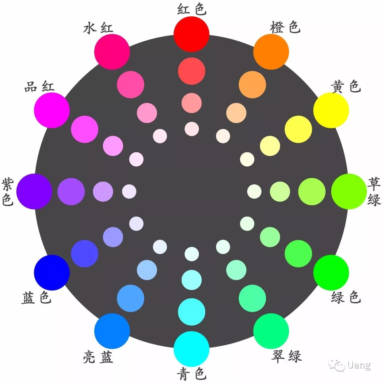 饱 和 度   明 度  如色环显示,由外到内,明度值依次增加,颜色更为