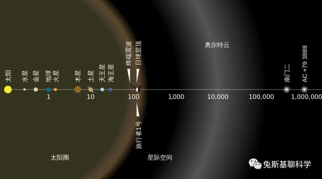 太阳系直径有多少光年