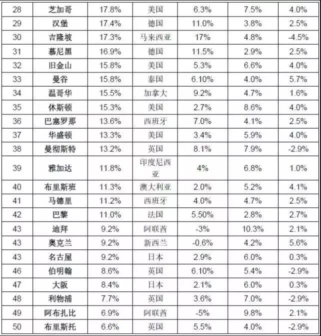 【房产资讯】全球城市置业投资回报指数榜单    美国榜首