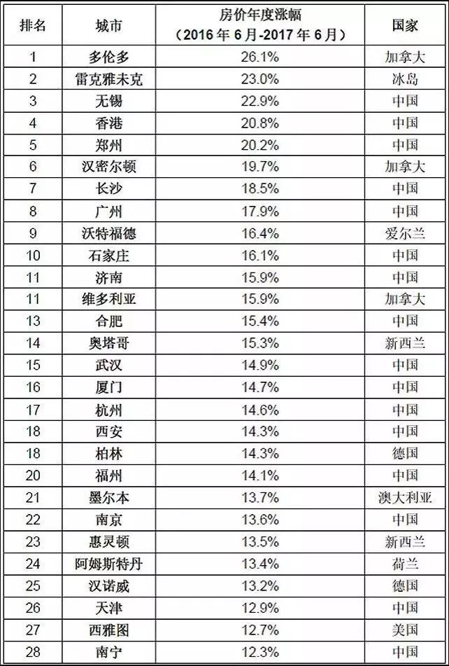 【房产资讯】全球城市置业投资回报指数榜单    美国榜首