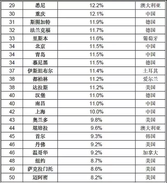 【房产资讯】全球城市置业投资回报指数榜单    美国榜首