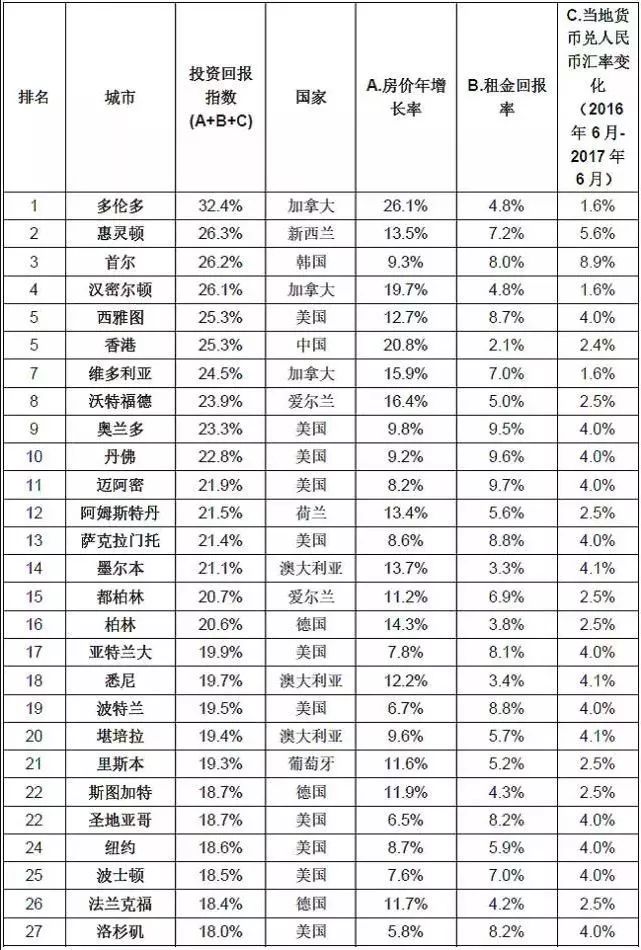 【房产资讯】全球城市置业投资回报指数榜单    美国榜首