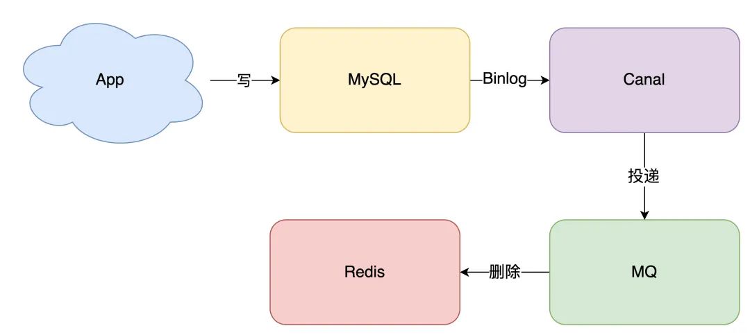 Redis的缓存一致性问题详解 