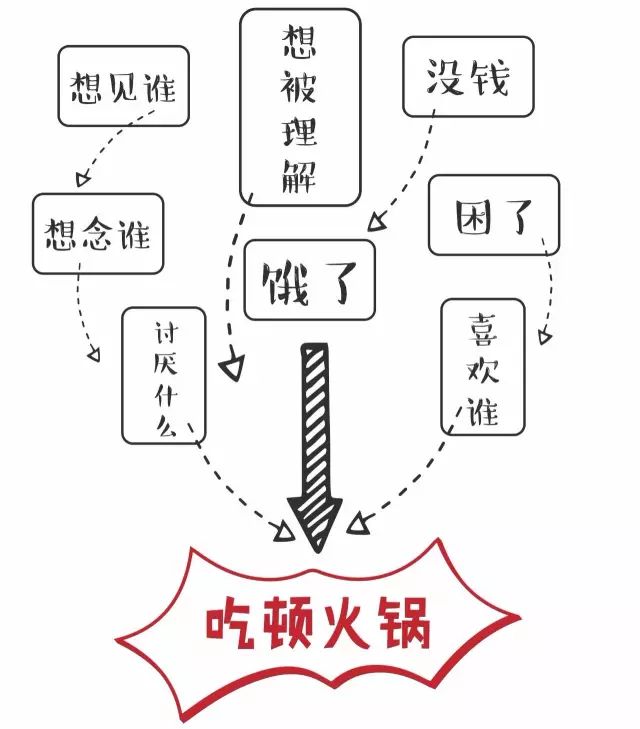 没有什么是一顿火锅解决不了的不行就两顿