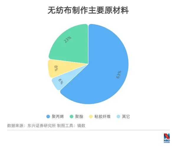 無紡布企業的“窘境”：價格已翻了十幾倍，卻說損失是板上釘釘  第2張