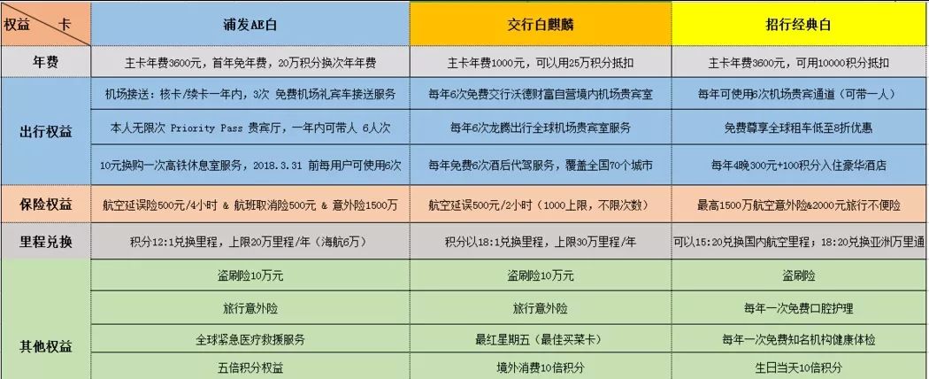 信用卡不能白申请，这些该薅的羊毛还是要清楚！