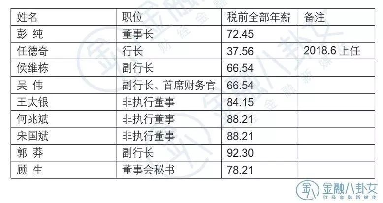 最新銀行薪酬榜！安然人均薪酬35萬，看銀行大大佬們都賺多少錢 財經 第5張