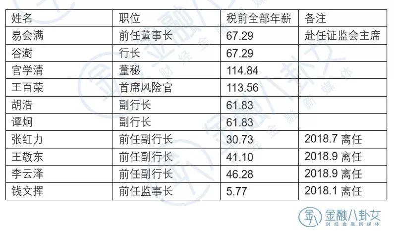 最新銀行薪酬榜！安然人均薪酬35萬，看銀行大大佬們都賺多少錢 財經 第2張