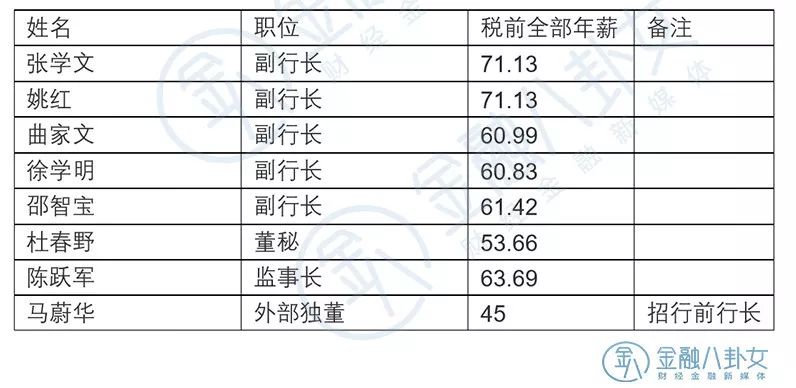 最新銀行薪酬榜！安然人均薪酬35萬，看銀行大大佬們都賺多少錢 財經 第8張