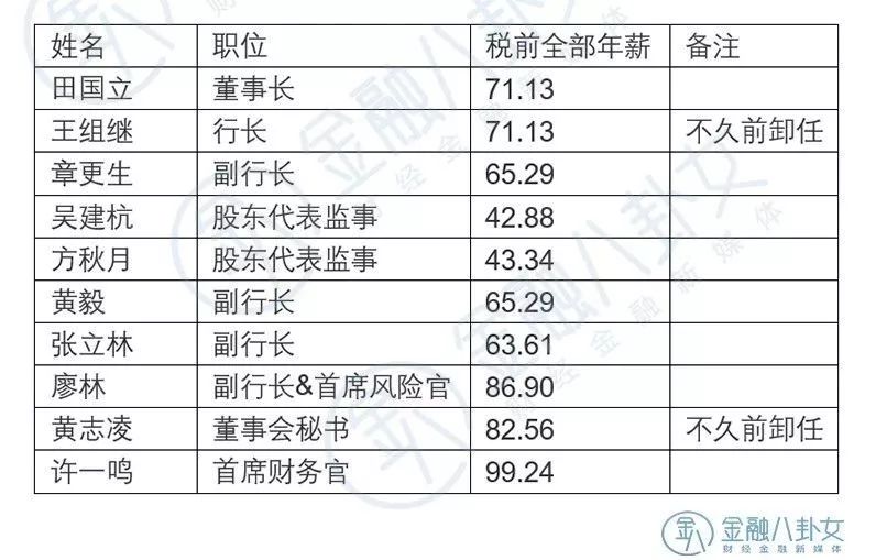 最新銀行薪酬榜！安然人均薪酬35萬，看銀行大大佬們都賺多少錢 財經 第4張