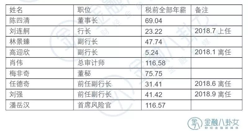 最新銀行薪酬榜！安然人均薪酬35萬，看銀行大大佬們都賺多少錢 財經 第7張