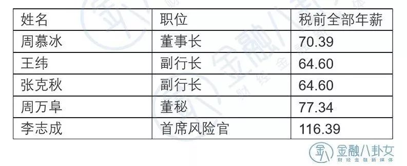 最新銀行薪酬榜！安然人均薪酬35萬，看銀行大大佬們都賺多少錢 財經 第6張