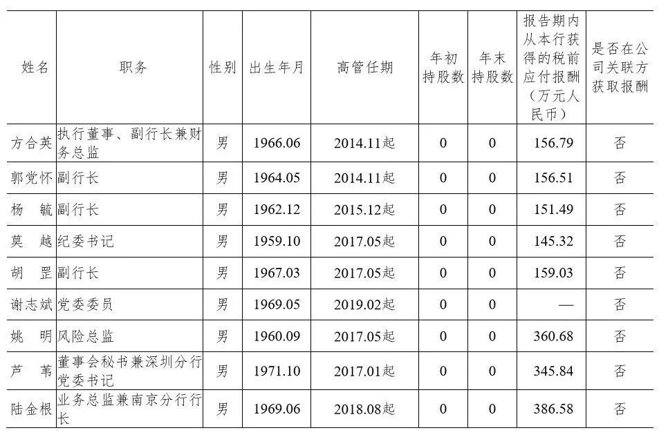 最新銀行薪酬榜！安然人均薪酬35萬，看銀行大大佬們都賺多少錢 財經 第9張