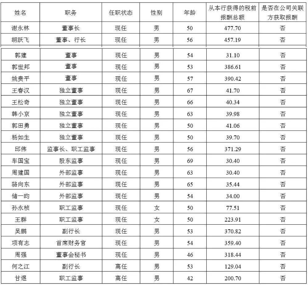 最新銀行薪酬榜！安然人均薪酬35萬，看銀行大大佬們都賺多少錢 財經 第12張